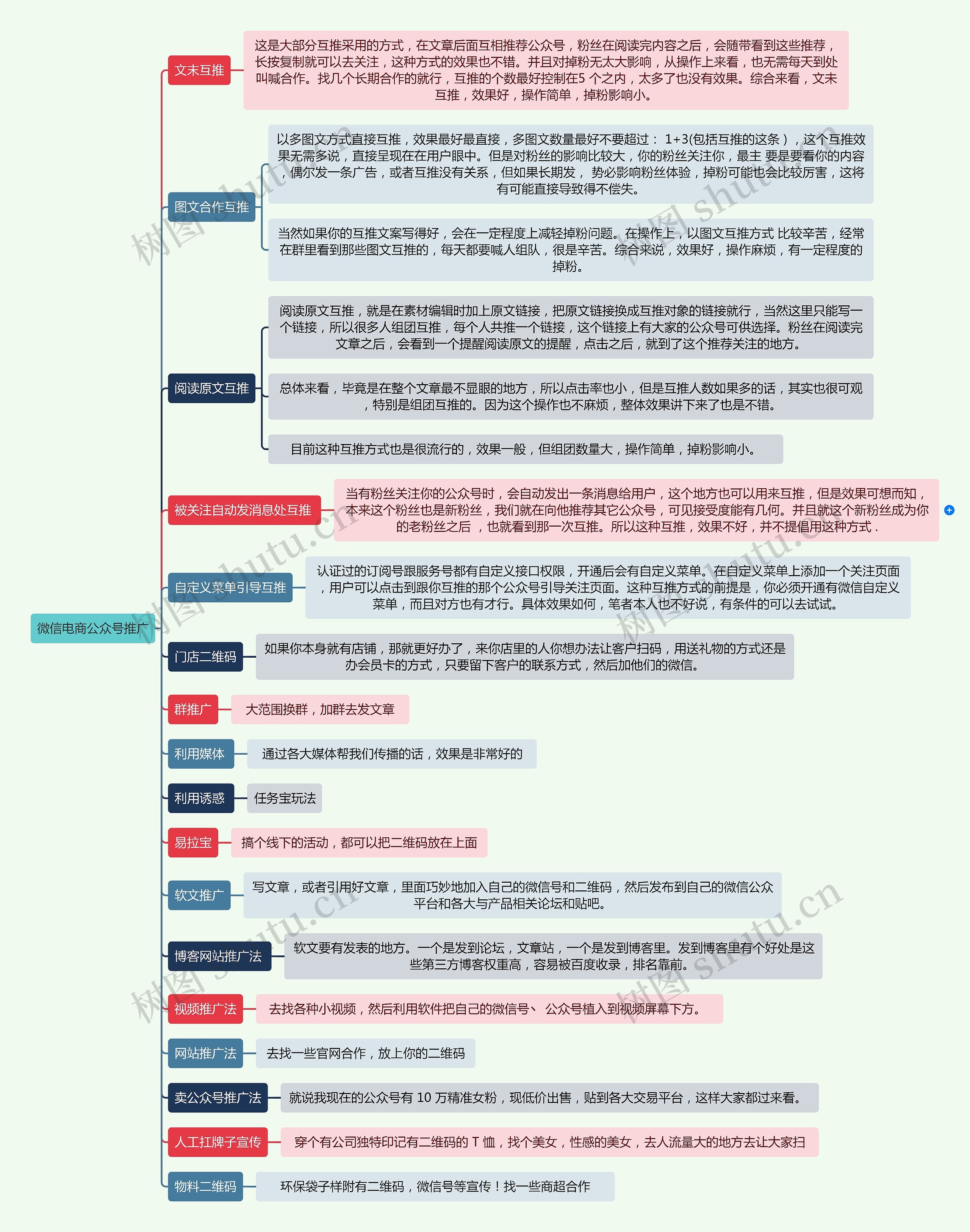微信电商公众号推广思维导图高清图 微信电商公众号推广思维导图