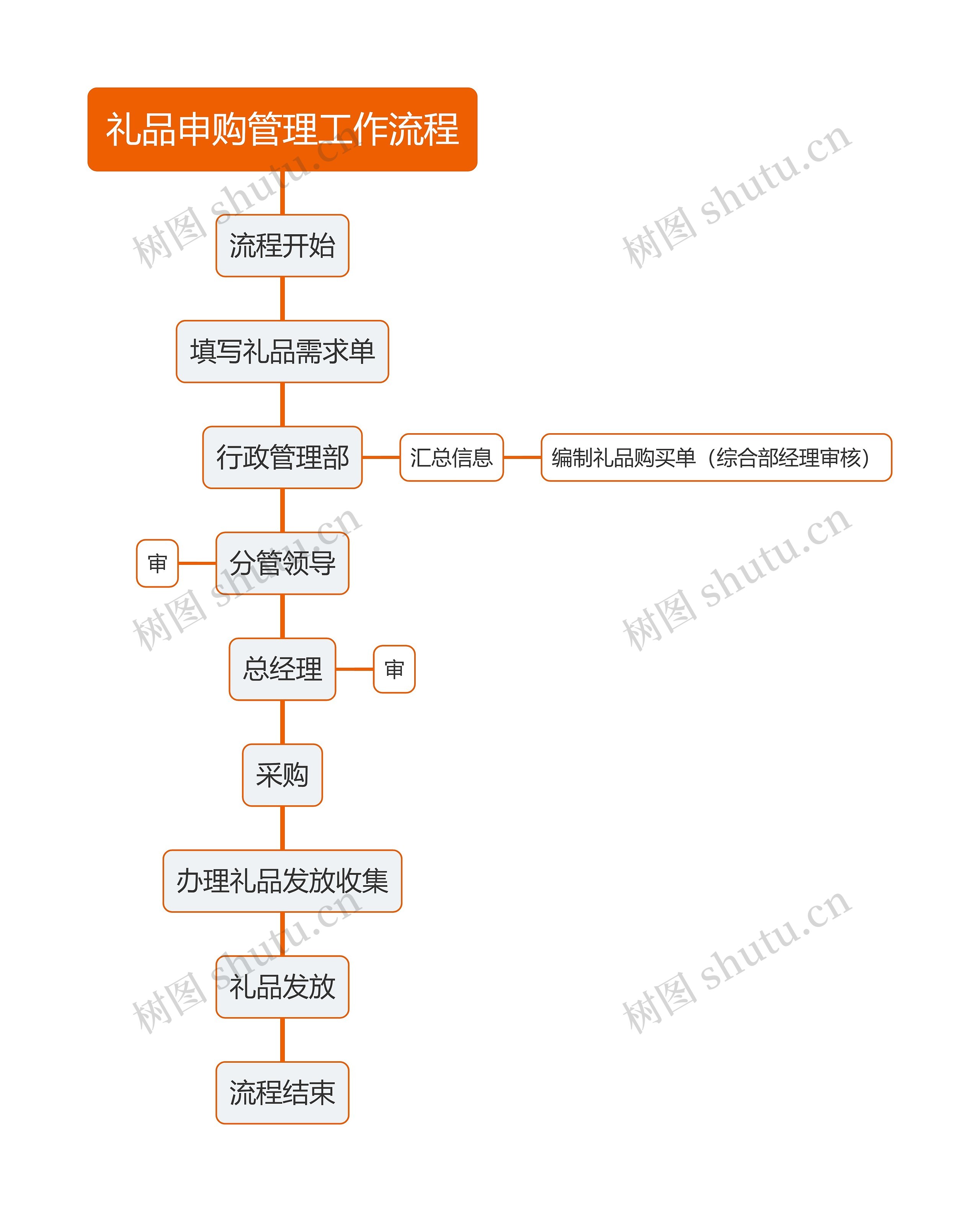 礼品申购管理工作流程