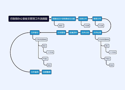 行政部办公室收文管理工作流程图