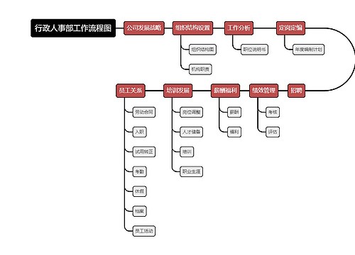 行政人事部工作流程图