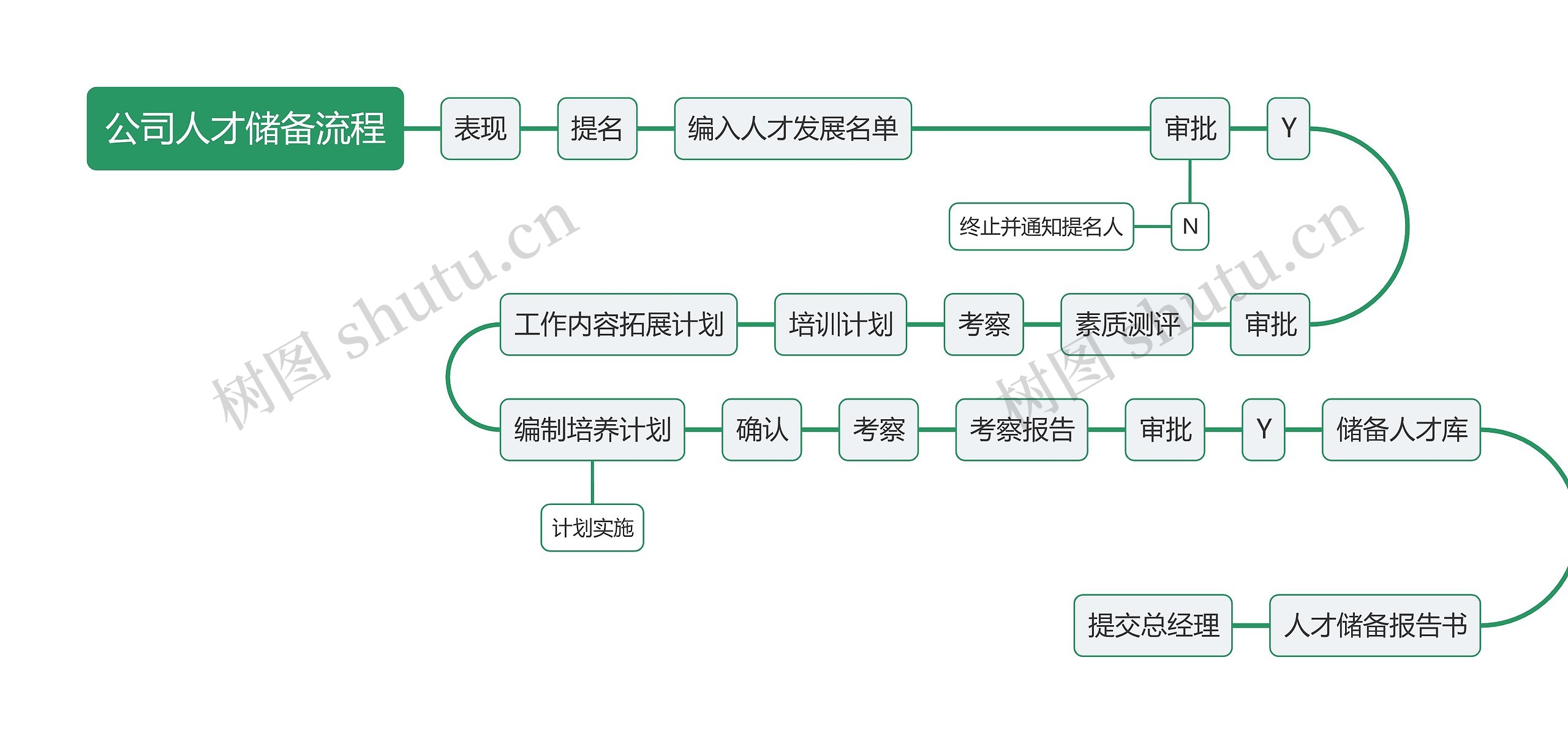 公司人才储备流程