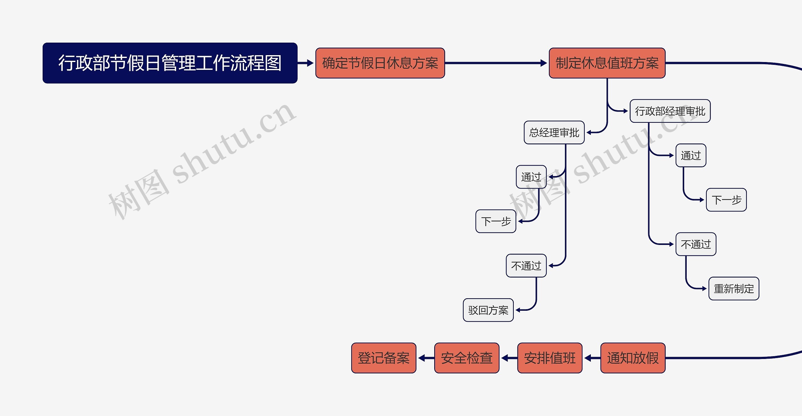 行政部节假日管理工作流程图思维导图