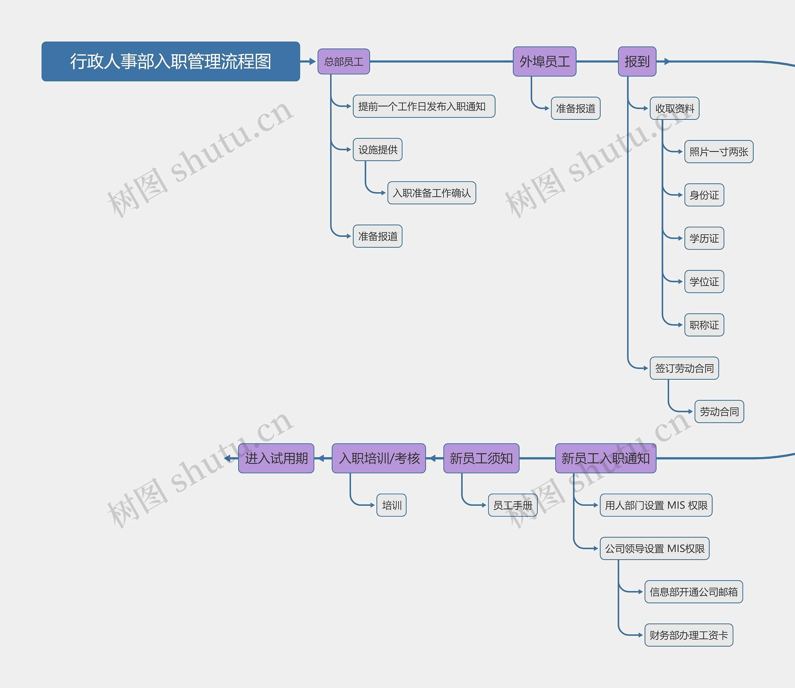 行政人事部入职管理流程图思维导图高清图 行政人事部入职管理流程图思维导图