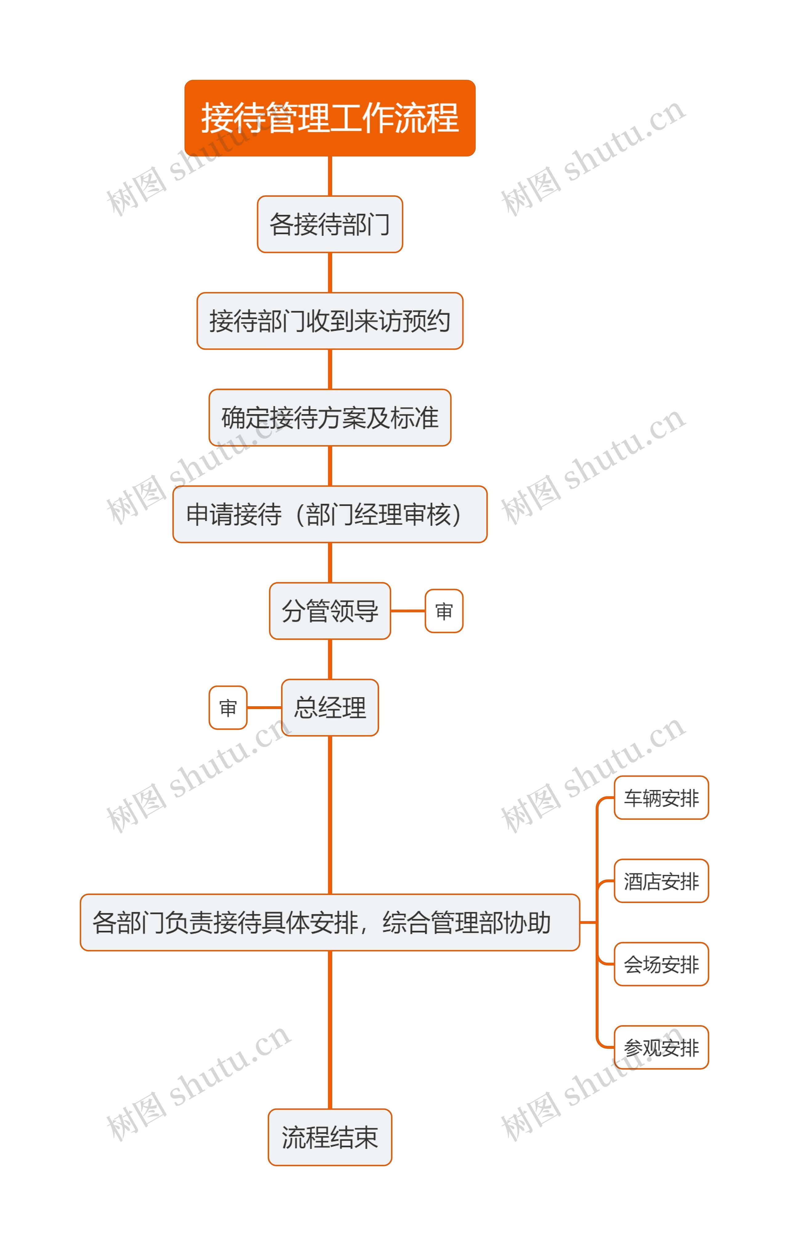 接待管理工作流程思维导图_编号p1059408-TreeMind树图
