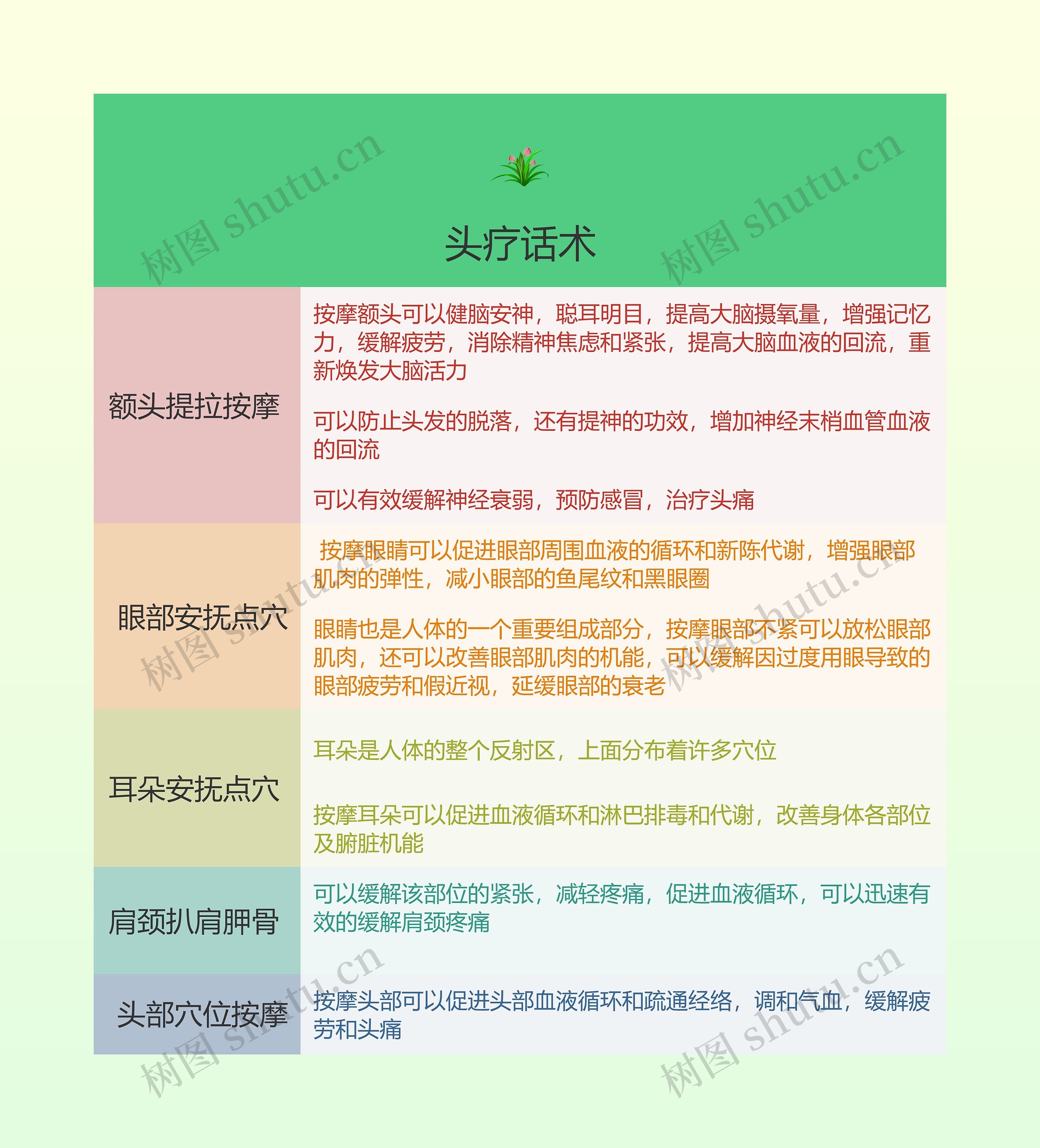 头疗话术的思维导图