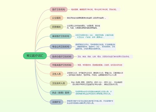 常见医疗词汇的思维导图