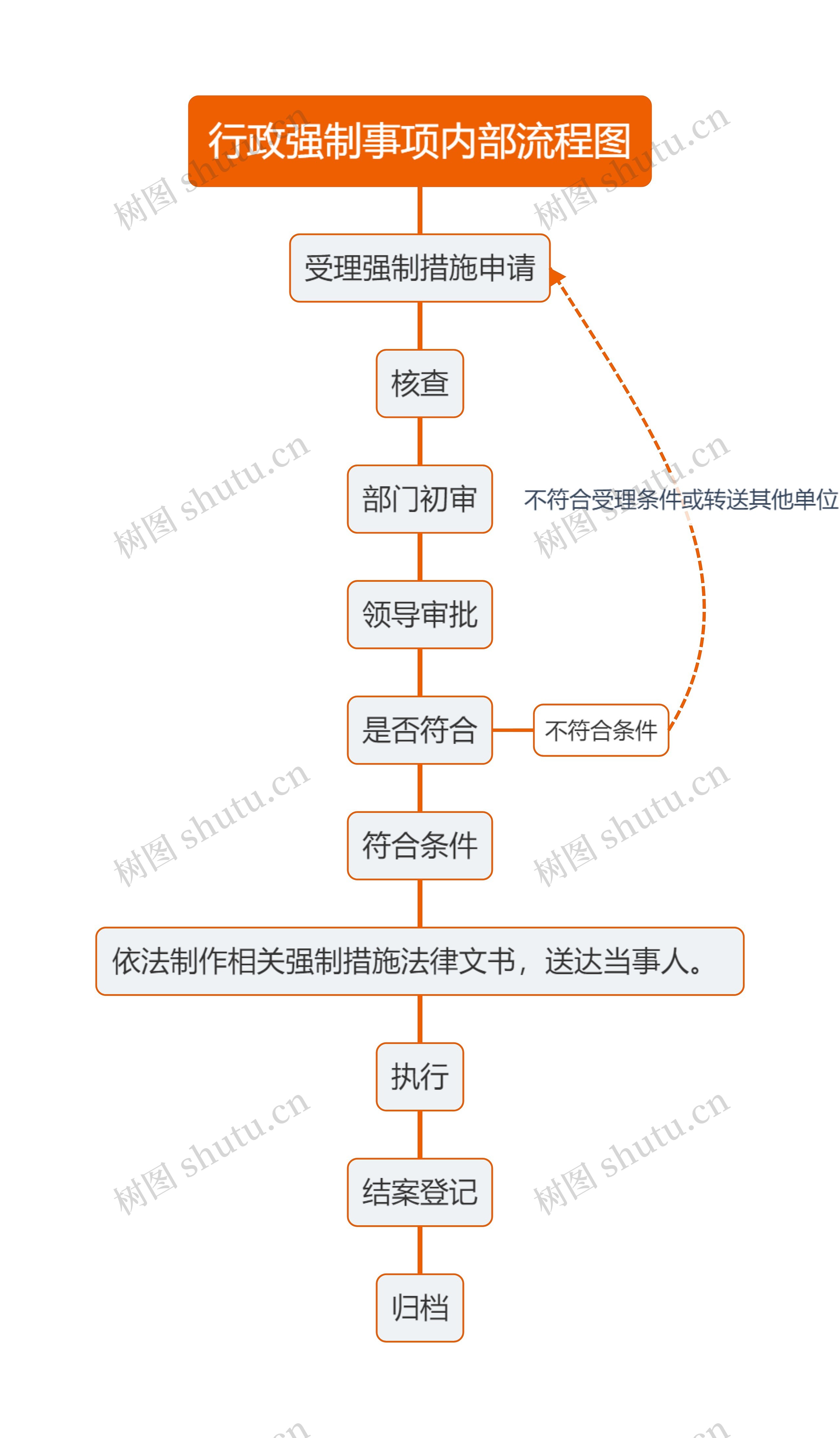 行政强制事项内部流程图