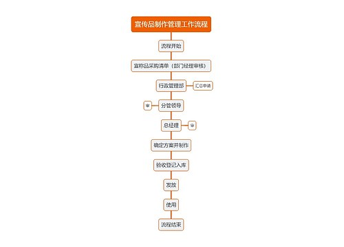 宣传品制作管理工作流程
