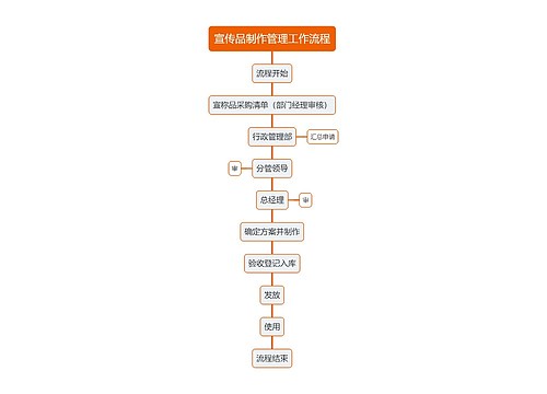 宣传品制作管理工作流程