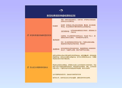 新冠和普通发烧最明显的区别的思维导图