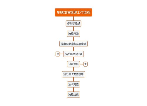 车辆加油管理工作流程