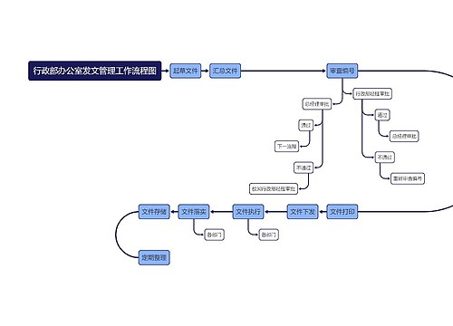 行政部办公室发文管理工作流程图