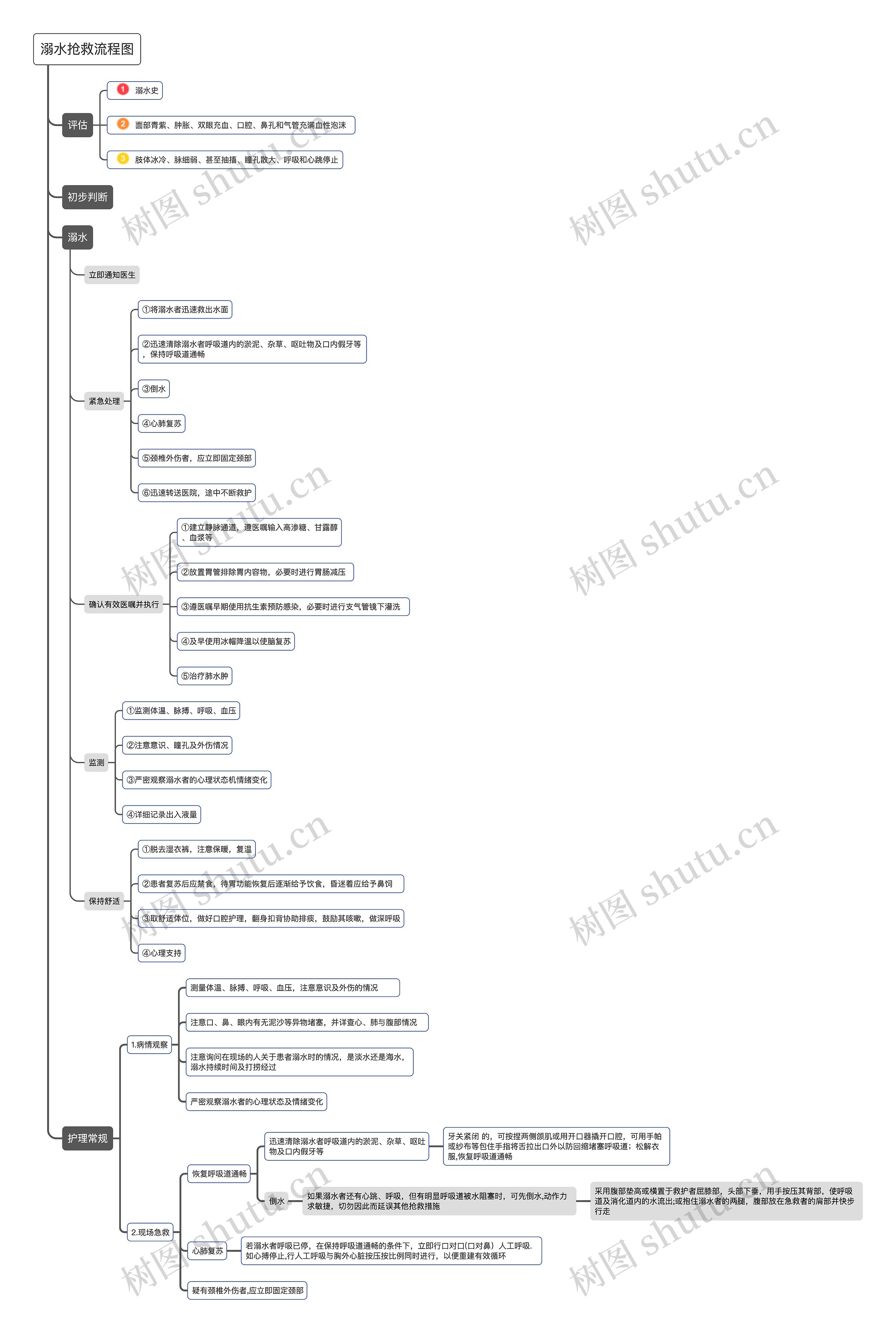 溺水抢救流程图思维导图