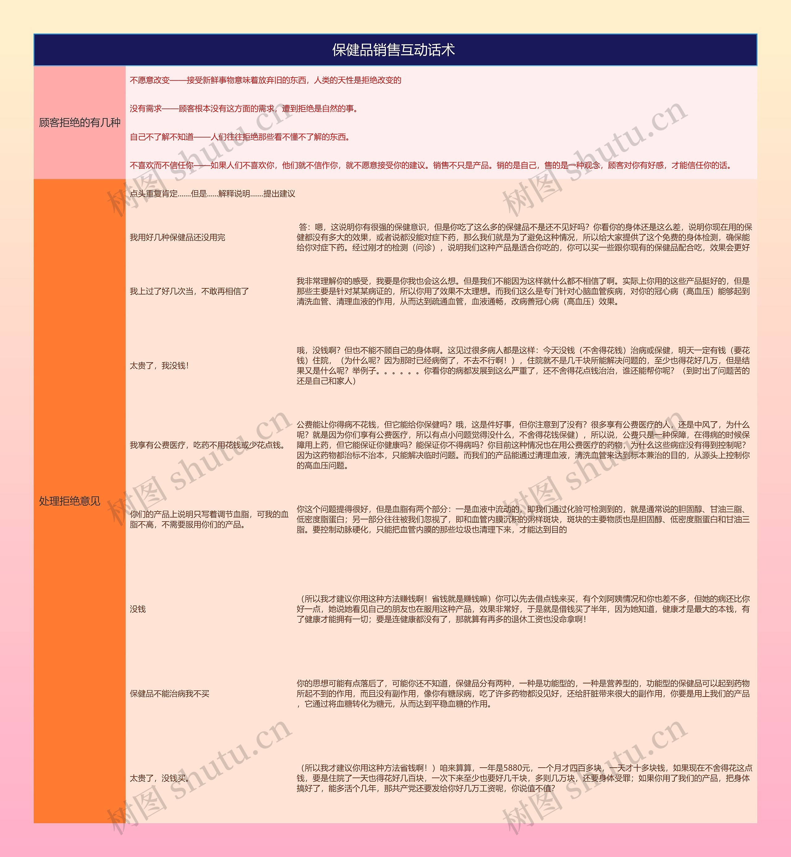 保健品销售互动话术的思维导图