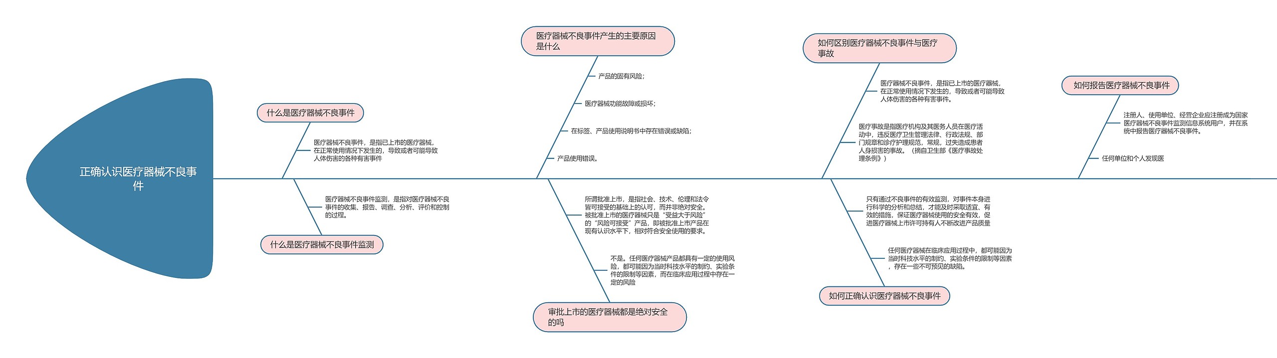 医疗原因分析正确认识医疗器械不良事件思维导图