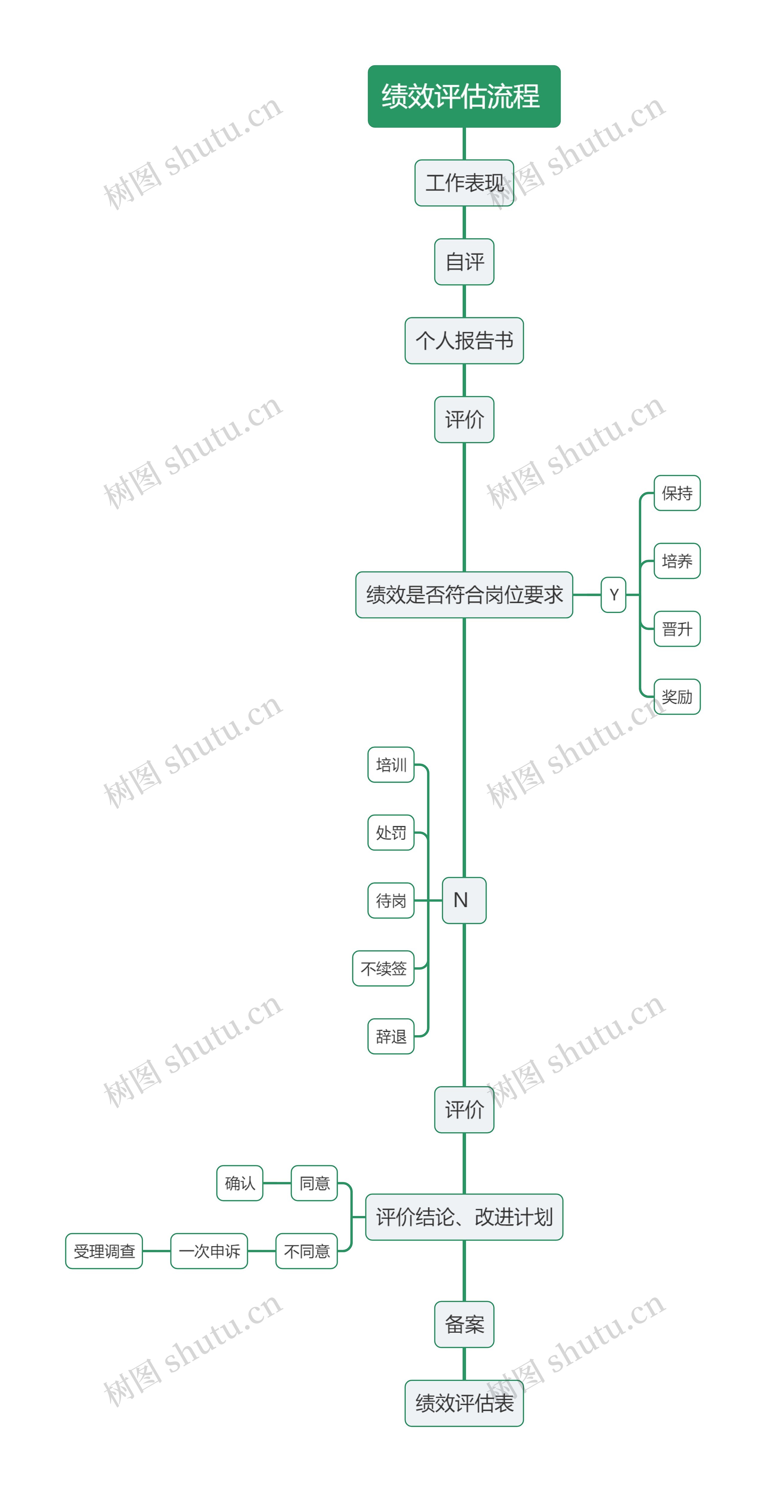 绩效评估流程 思维导图