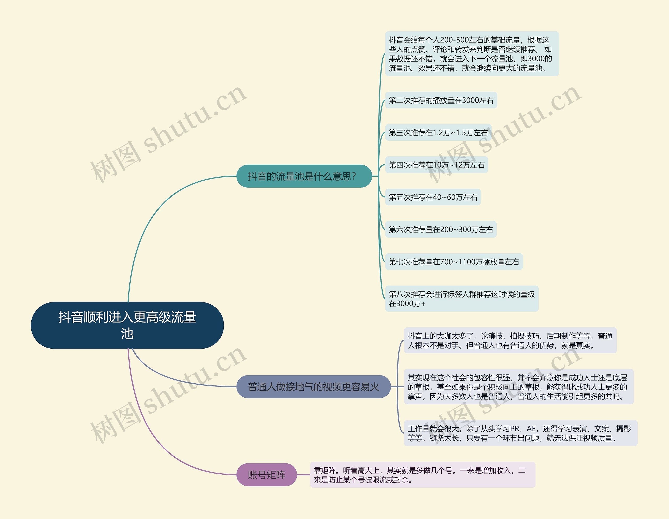 抖音顺利进入更高级流量池的思维导图
