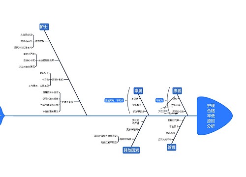 护理原因分析鱼骨图