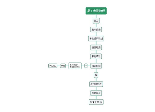 ﻿员工考勤流程