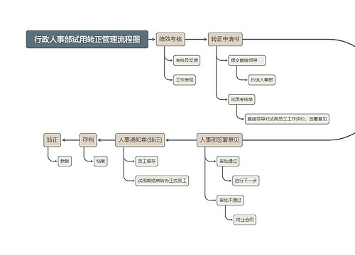 行政人事部试用转正管理流程图