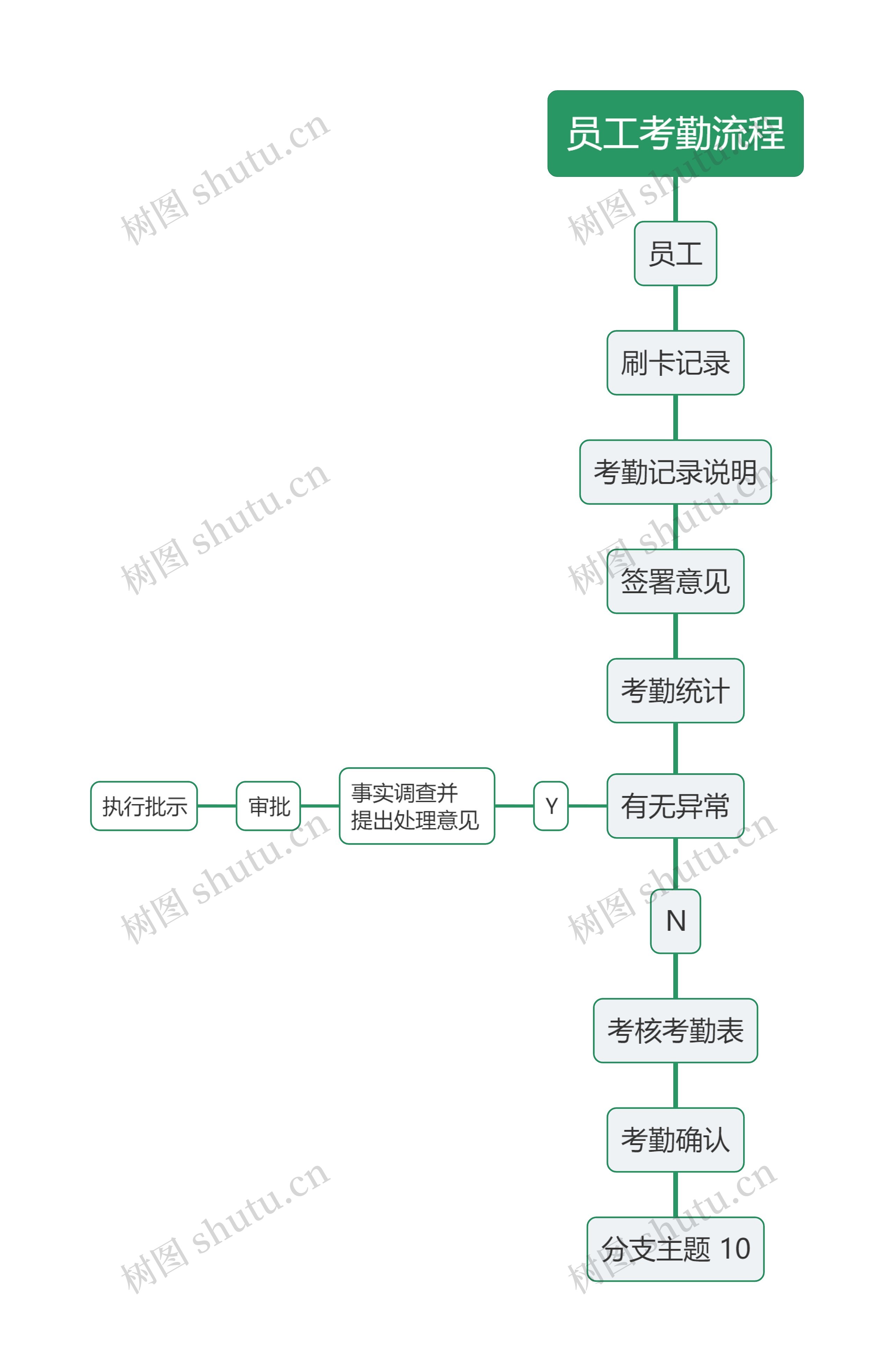﻿员工考勤流程