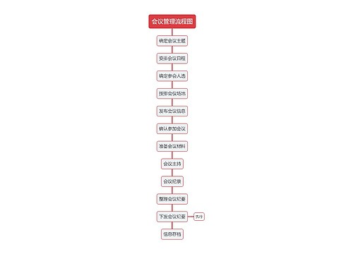 会议管理流程图