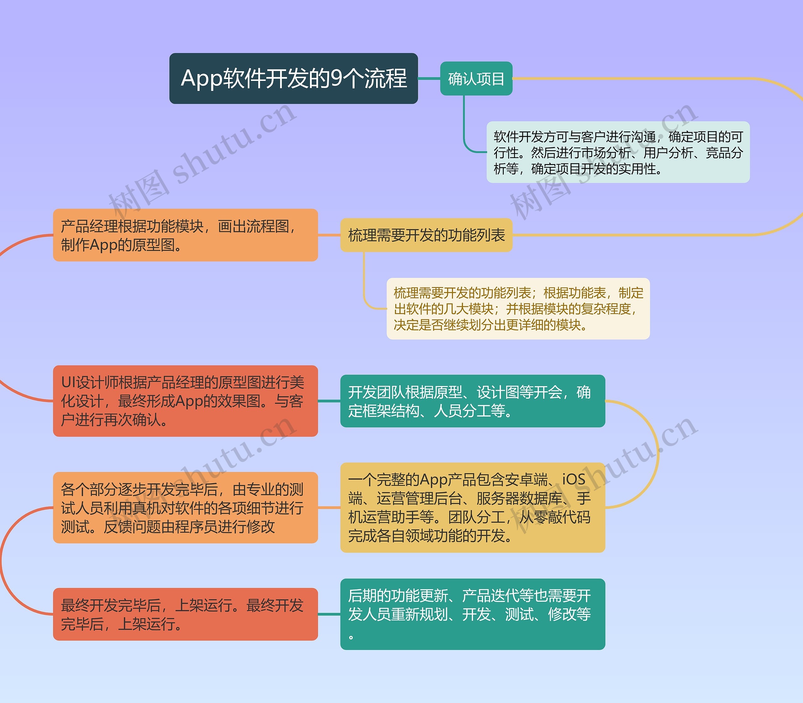 App软件开发的9个流程的思维导图