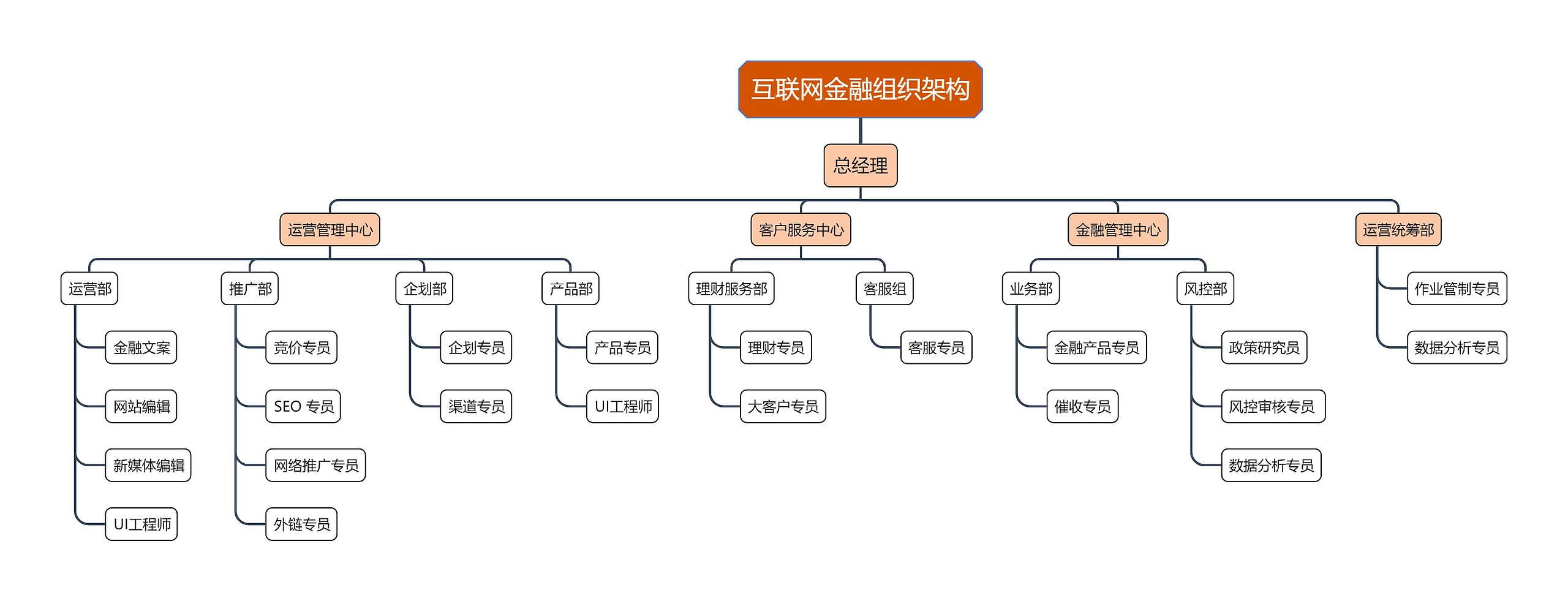 互联网金融组织架构