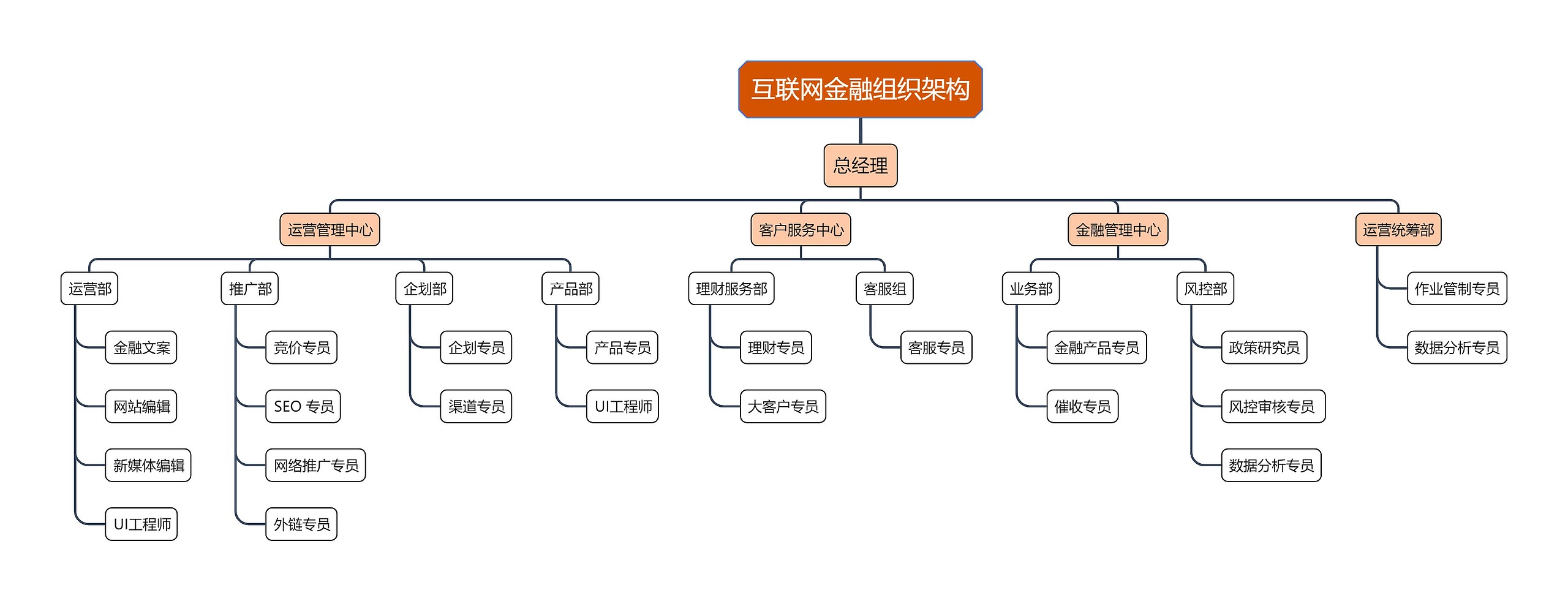 互联网金融组织架构思维导图