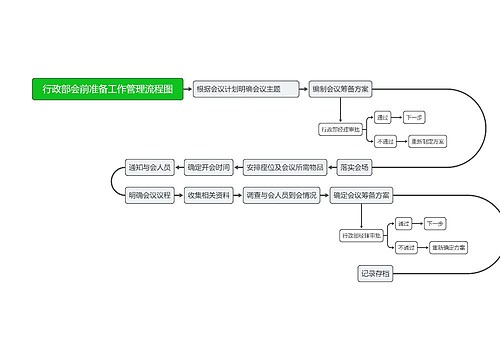 行政部会前准备工作管理流程图