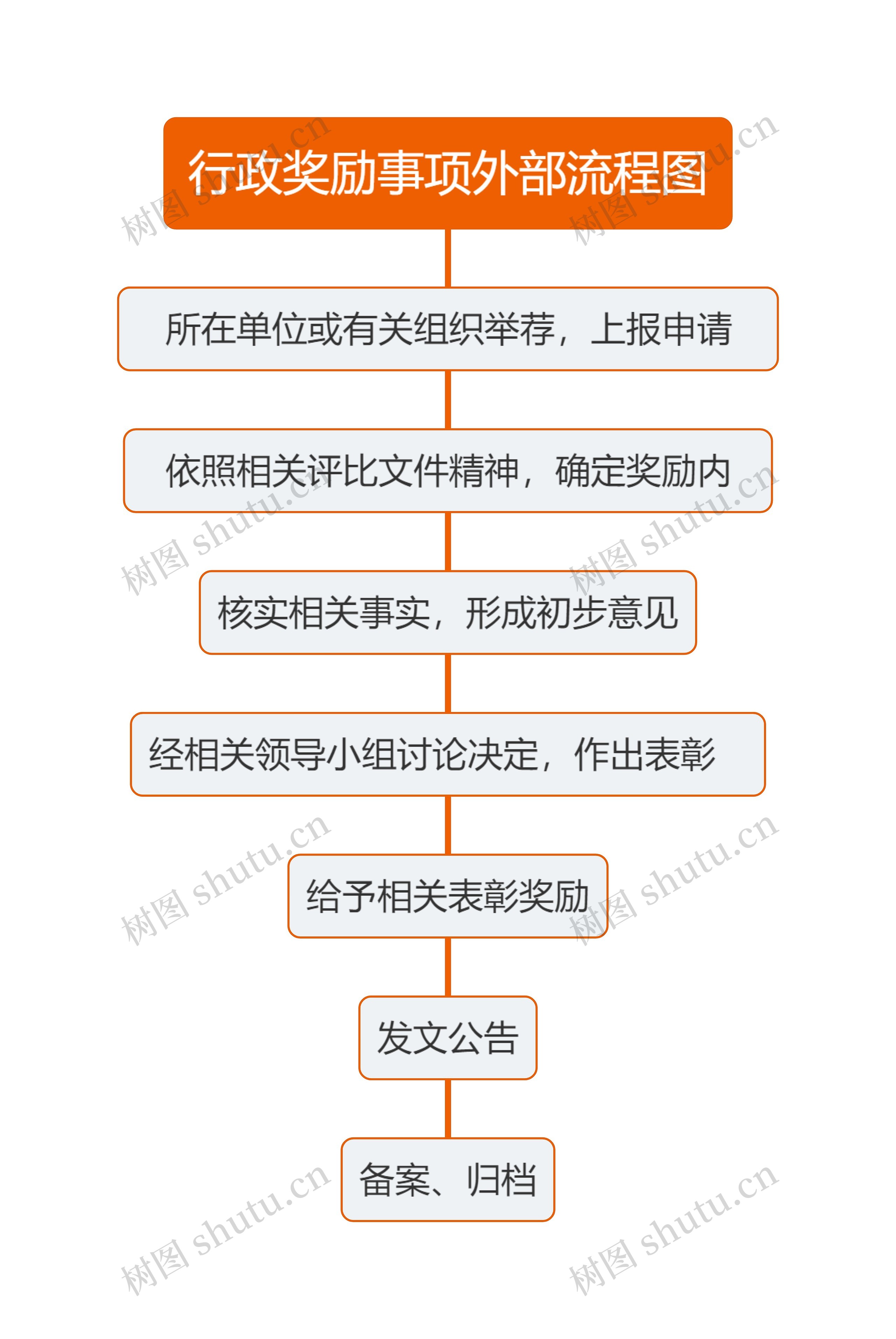 行政奖励事项外部流程图