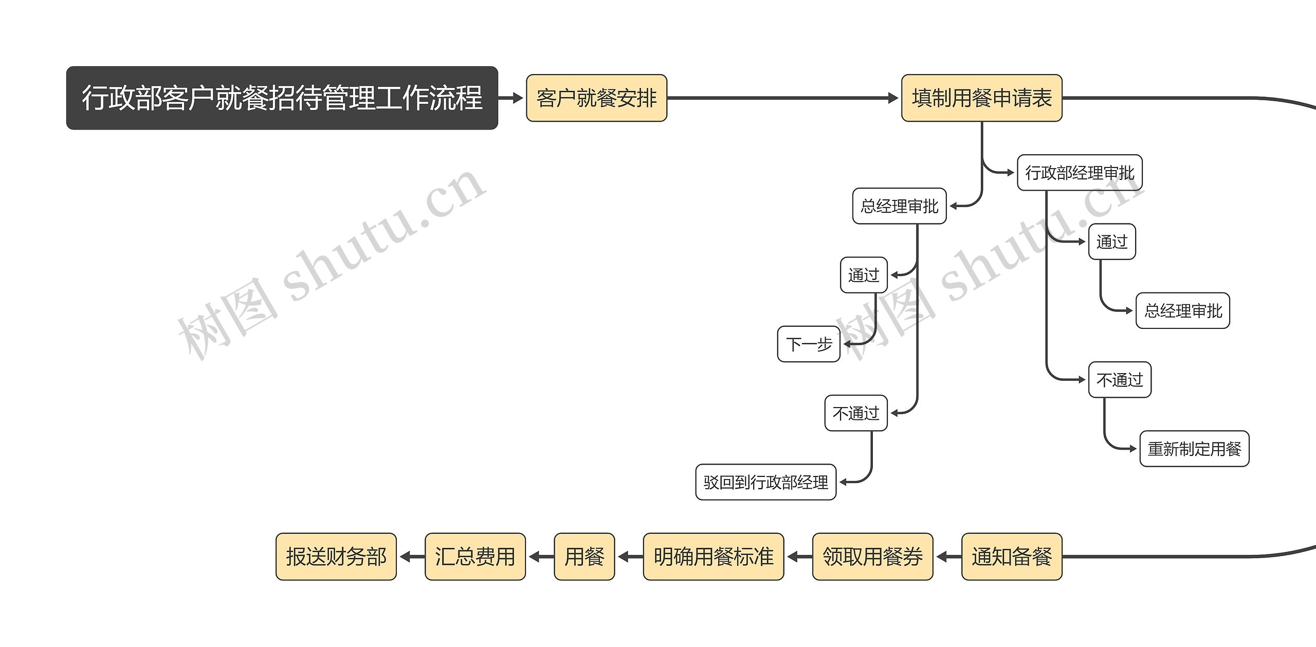 行政部客户就餐招待管理工作流程思维导图