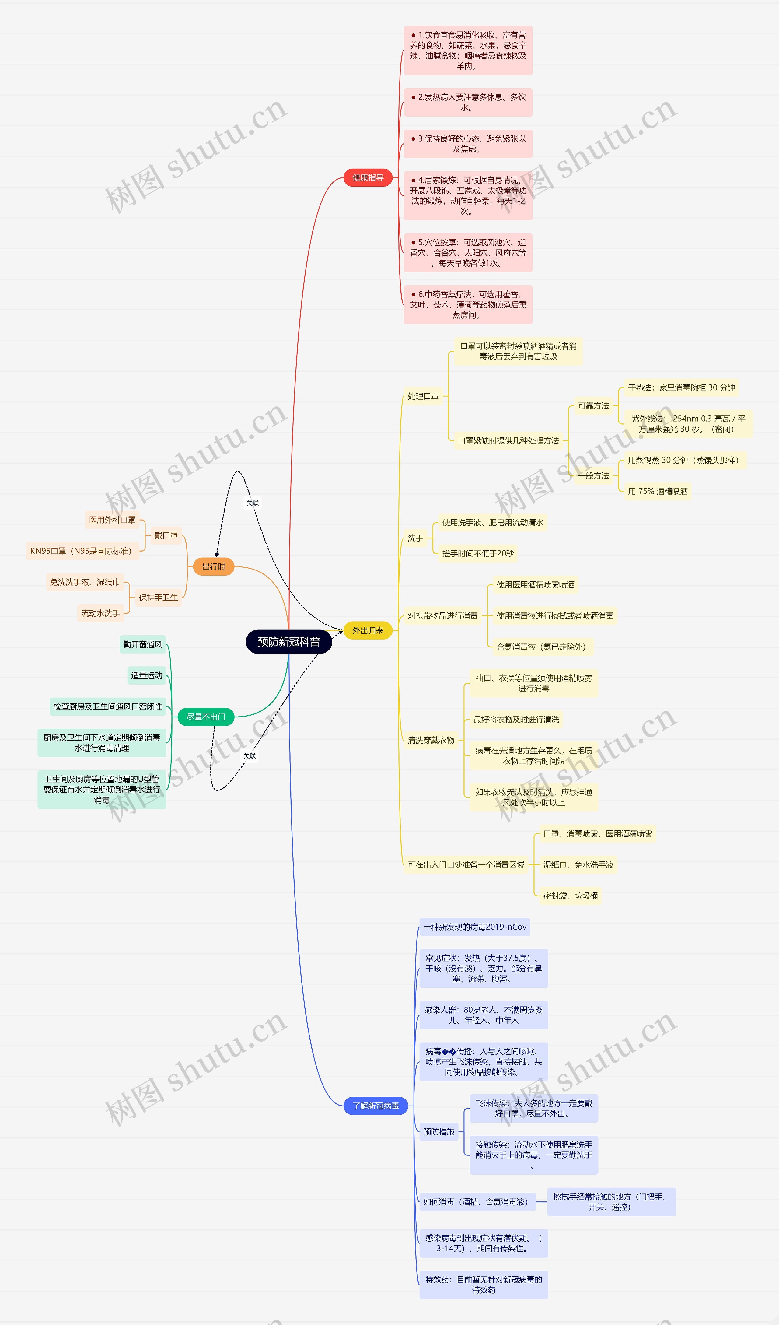预防新冠科普思维导图