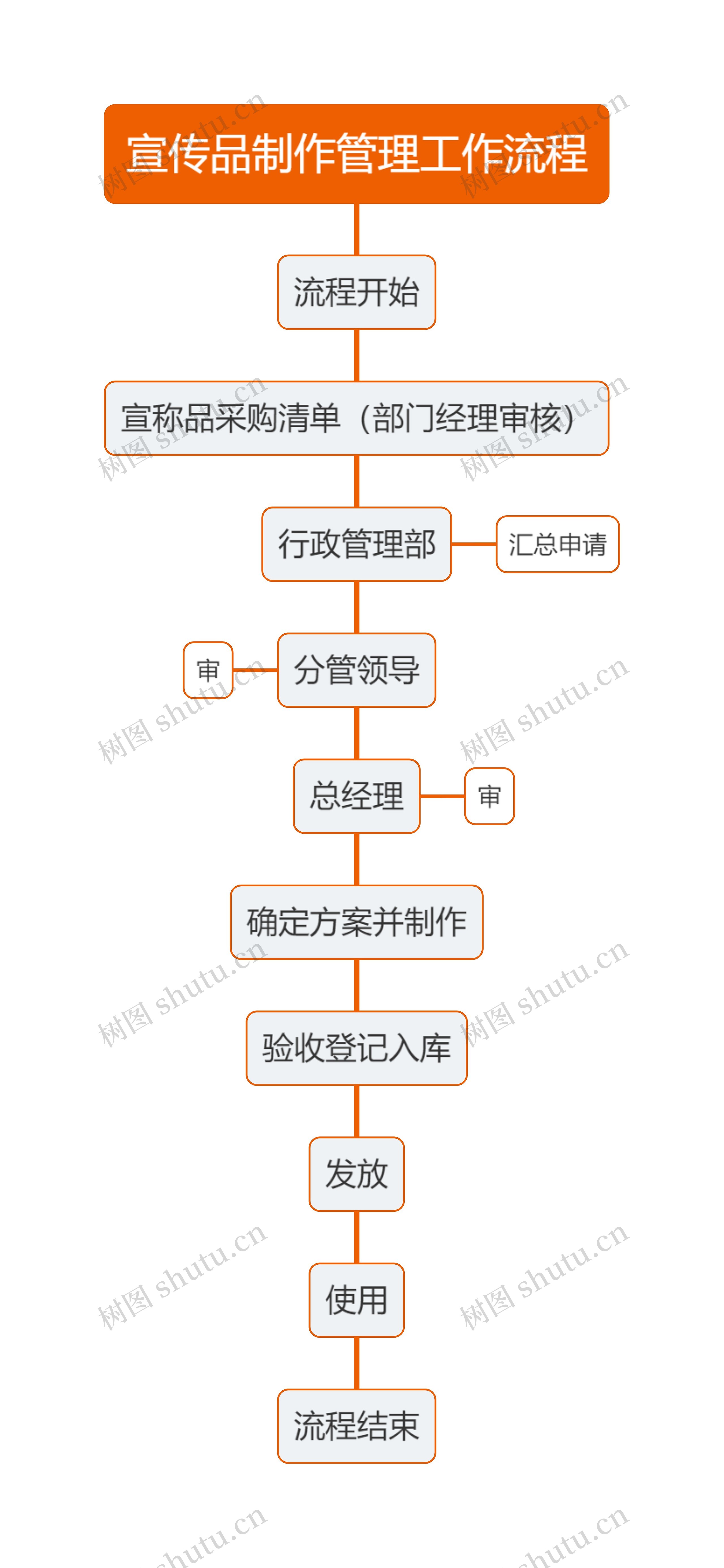 宣传品制作管理工作流程思维导图高清图 宣传品制作管理工作流程思维导图