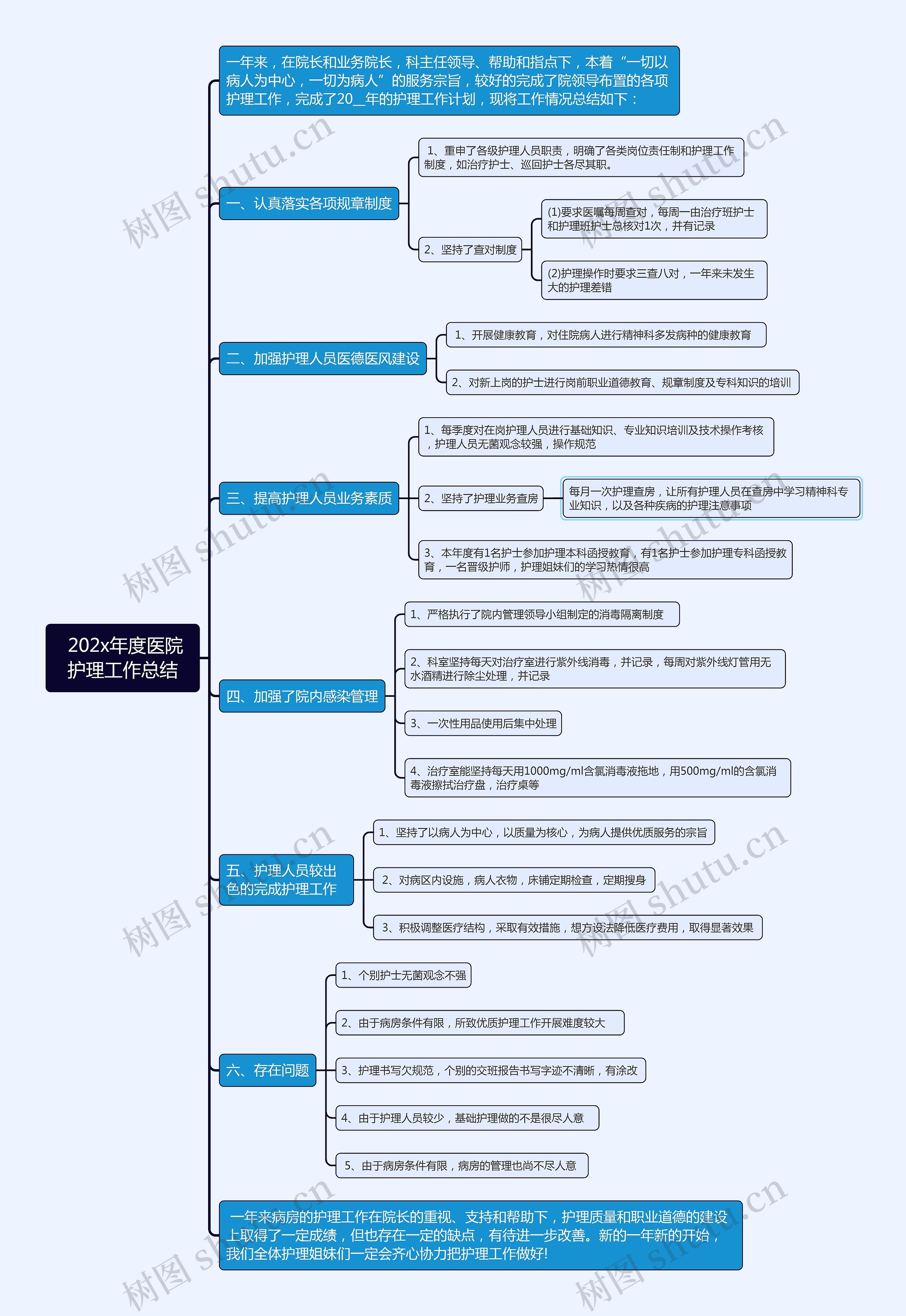  202x年度医院护理工作总结思维导图