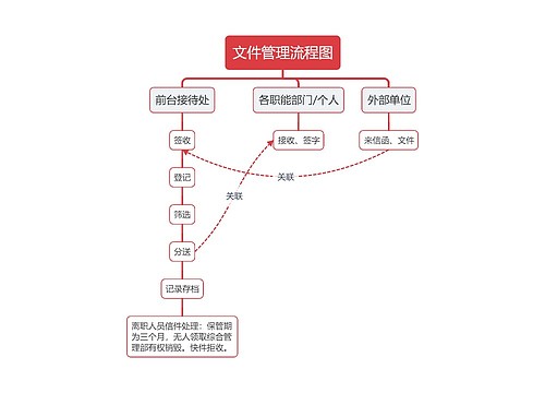 文件管理流程图