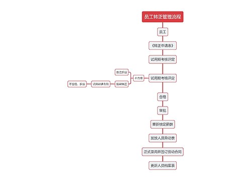 员工转正管理流程