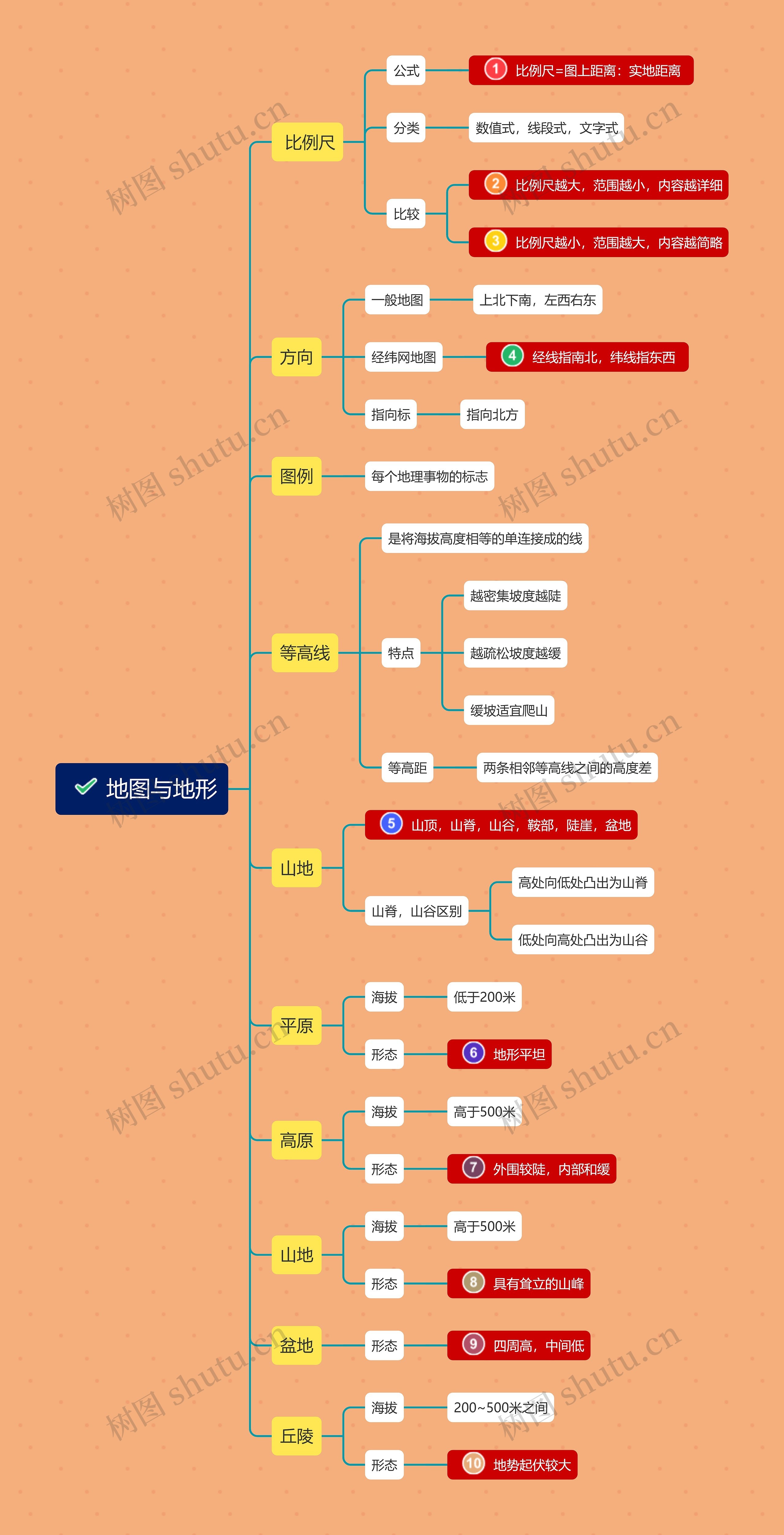 地图与地形思维导图