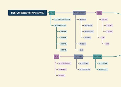 行政人事部劳动合同管理流程图
