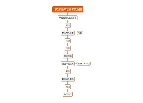 行政奖励事项内部流程图