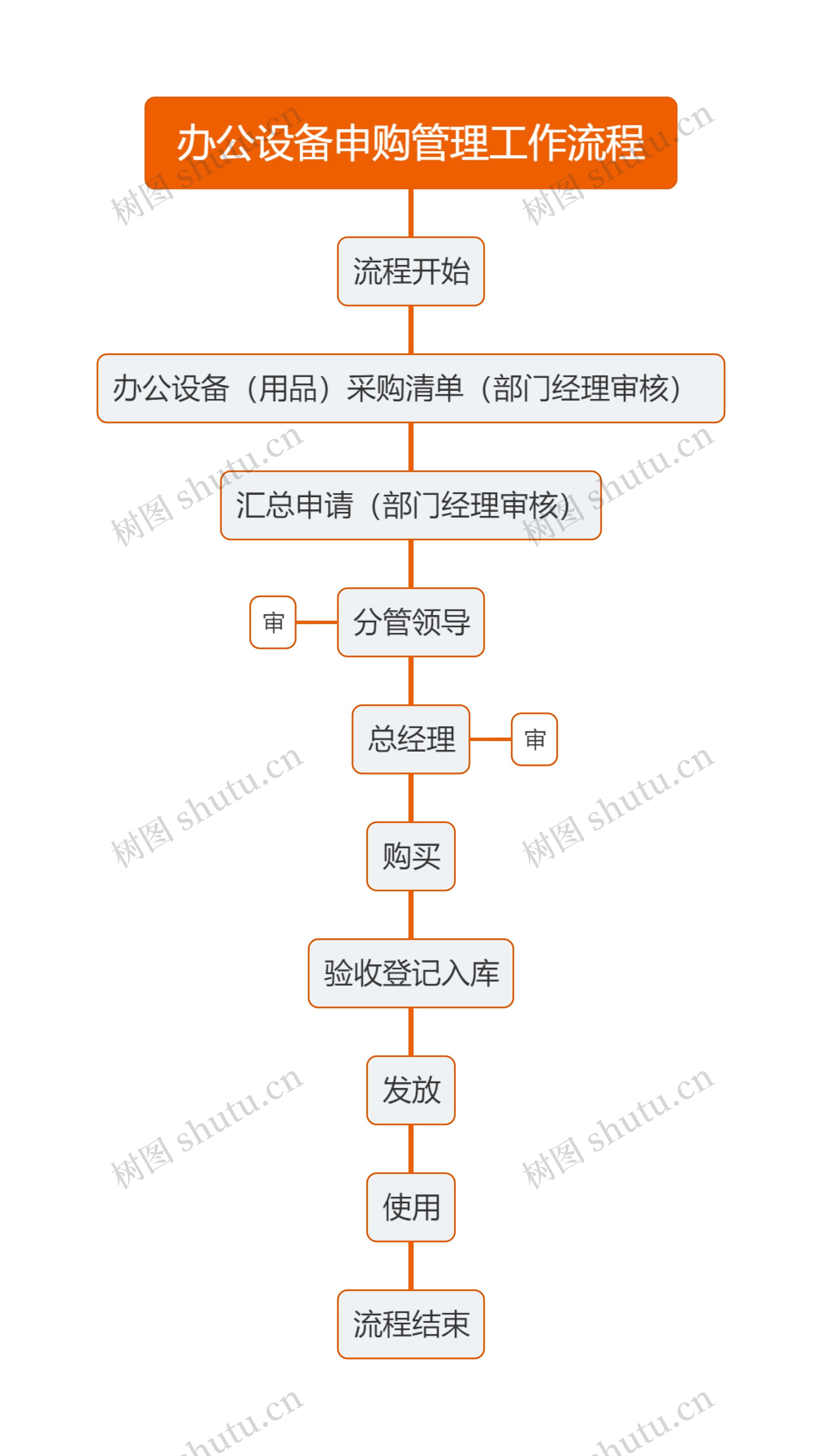 办公设备申购管理工作流程思维导图