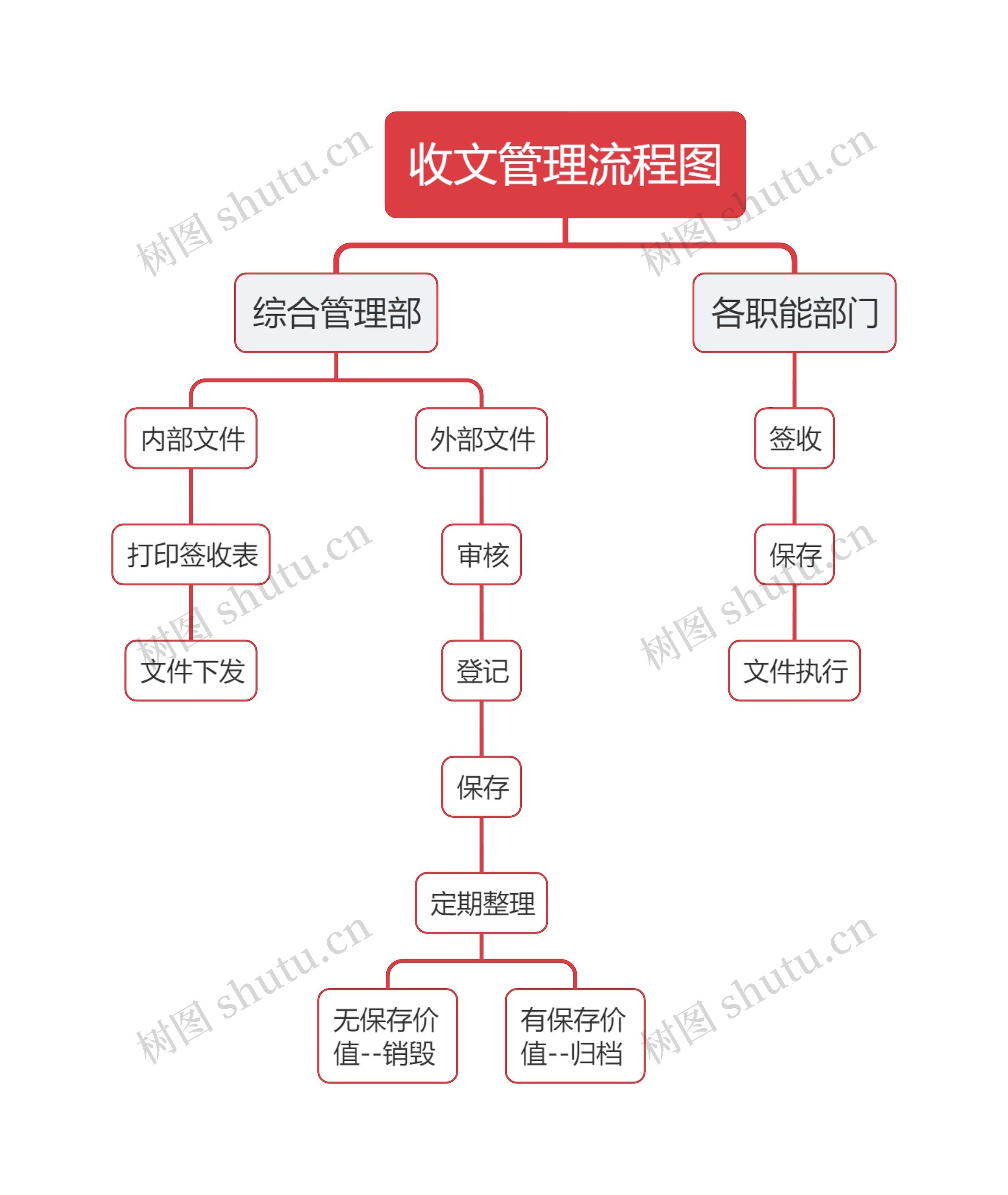 收文管理流程图思维导图