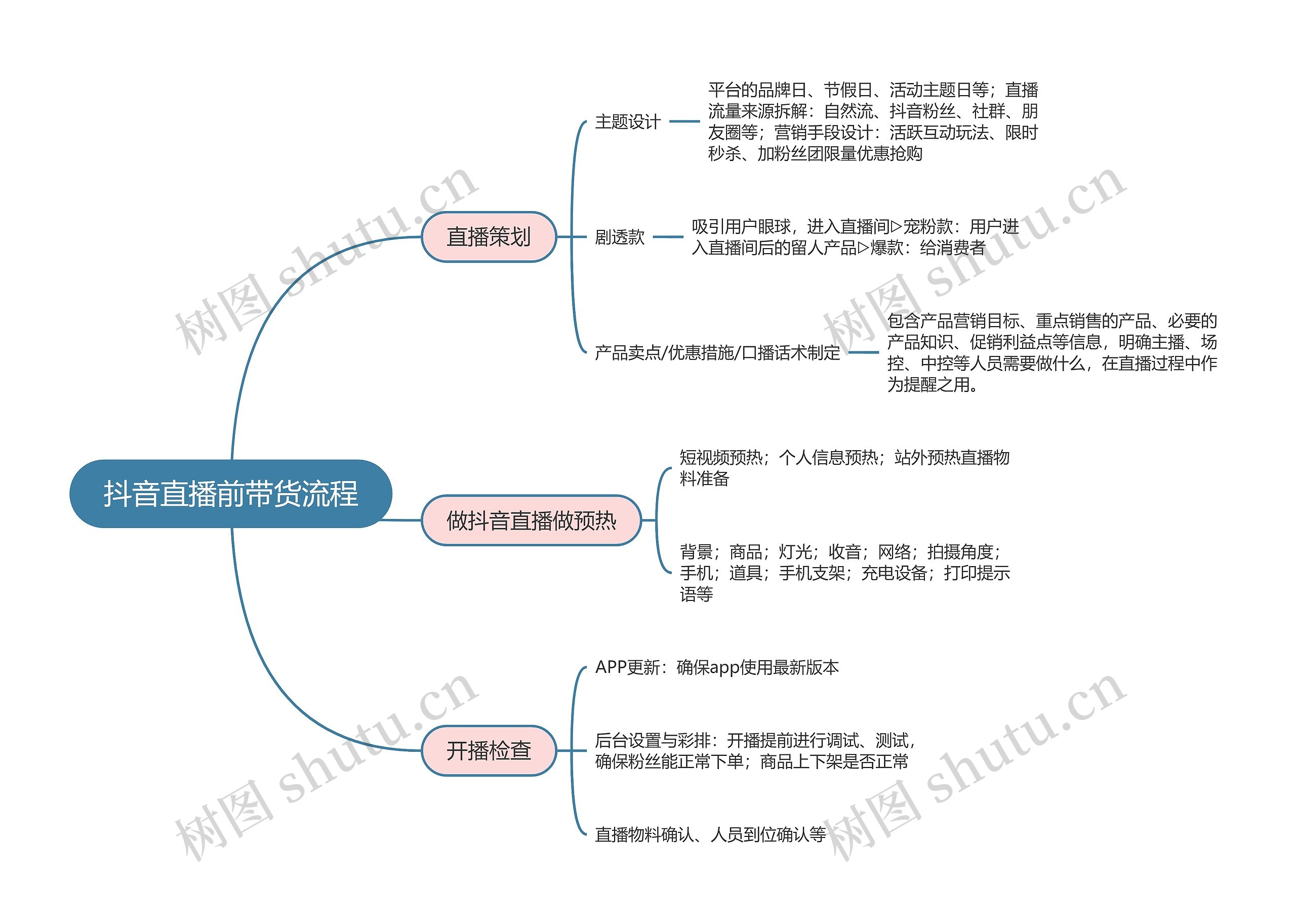 抖音直播前带货流程思维导图