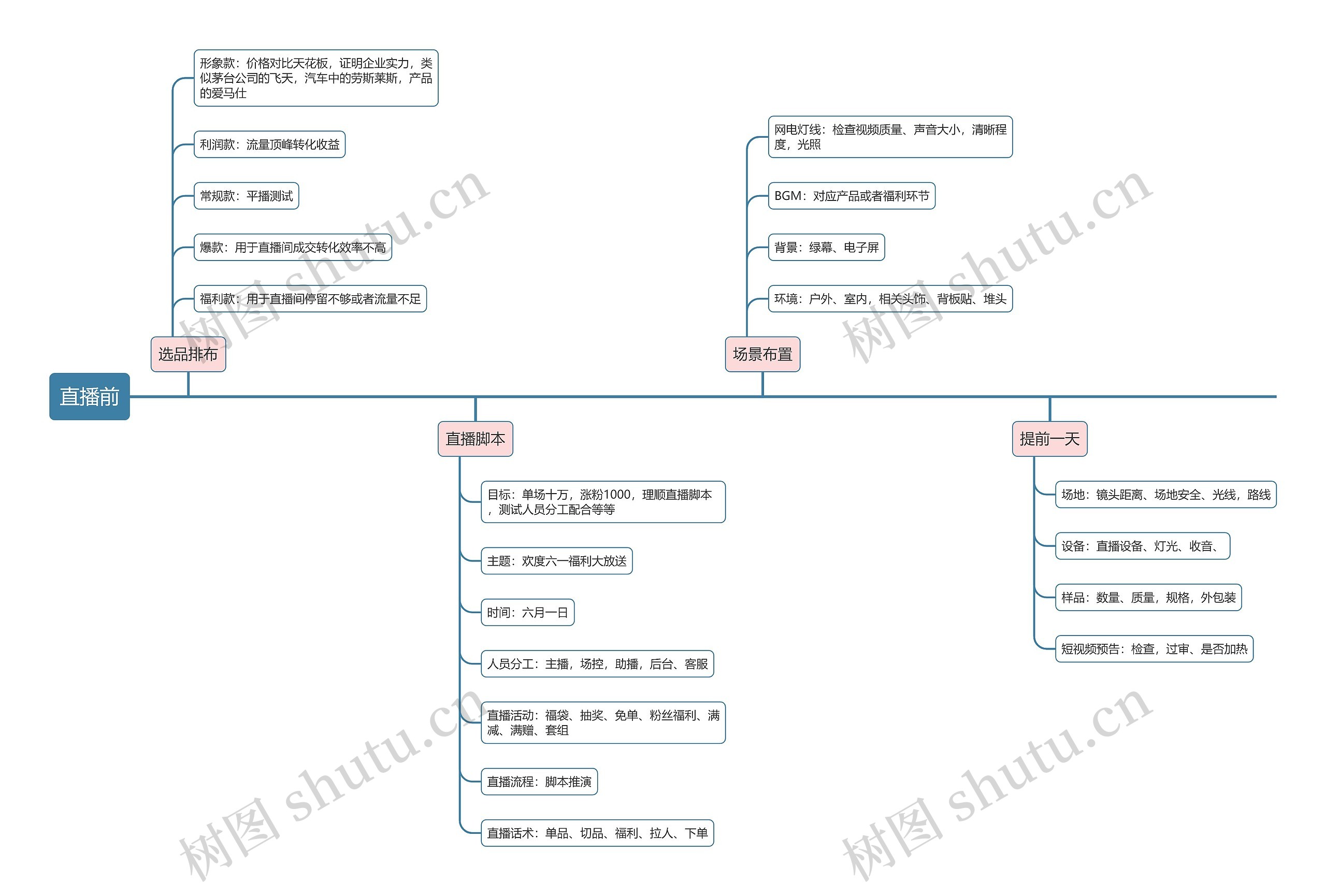 抖音直播  直播前  思维导图