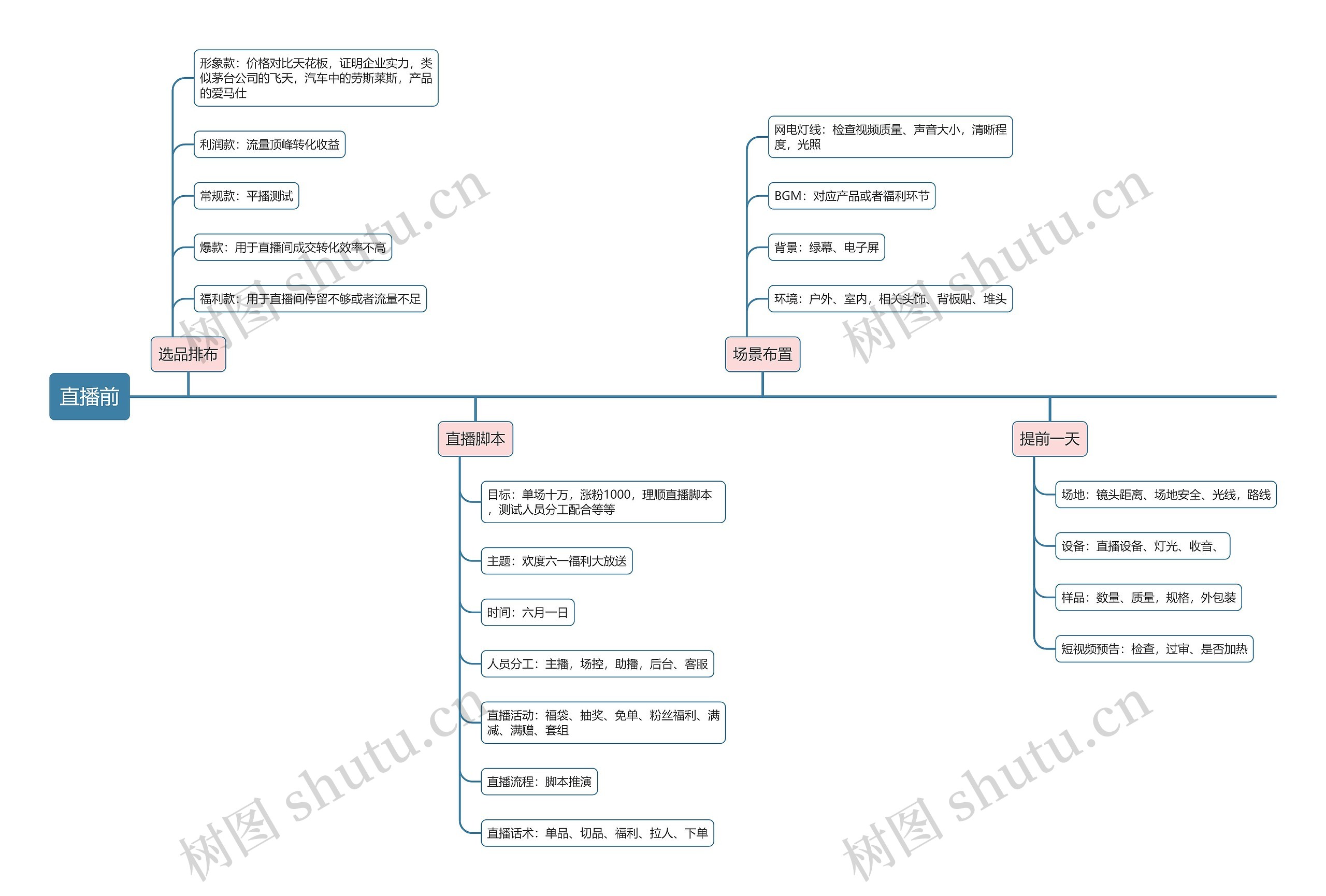 抖音直播 直播前 思维导图高清图 抖音直播 直播前 思维导图