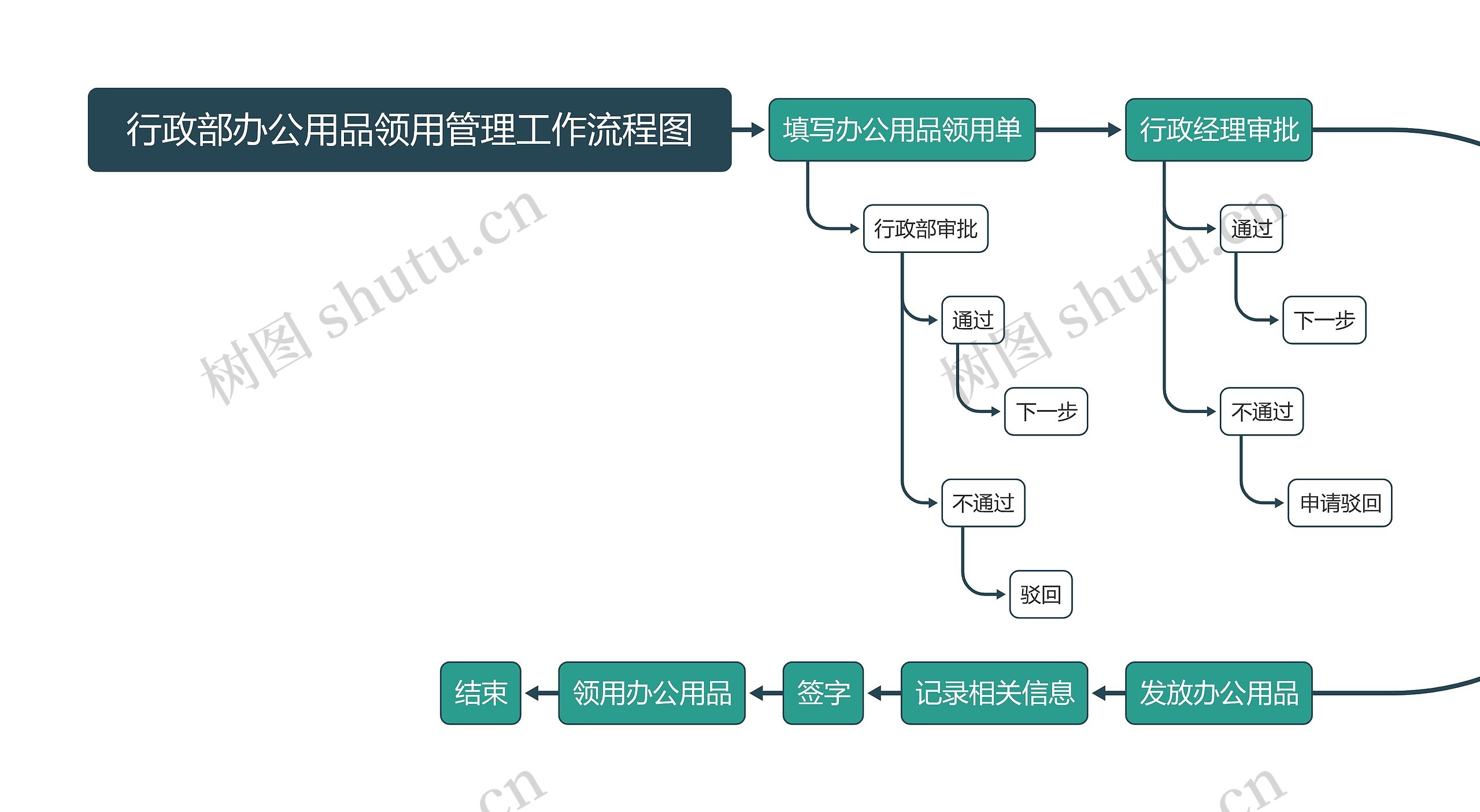 行政部办公用品领用管理工作流程图思维导图