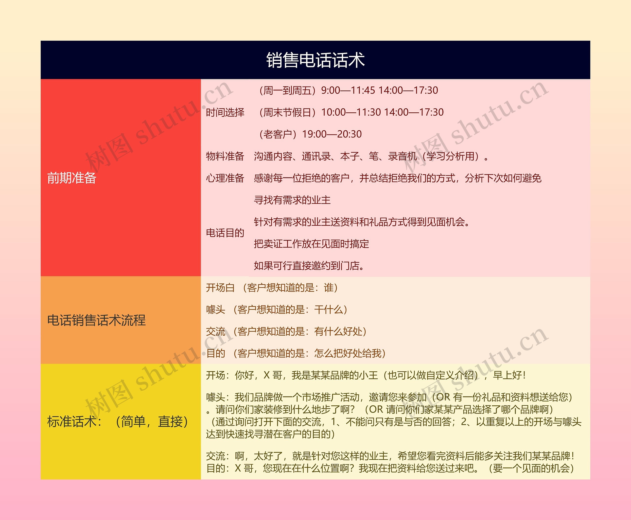 销售电话话术的思维导图