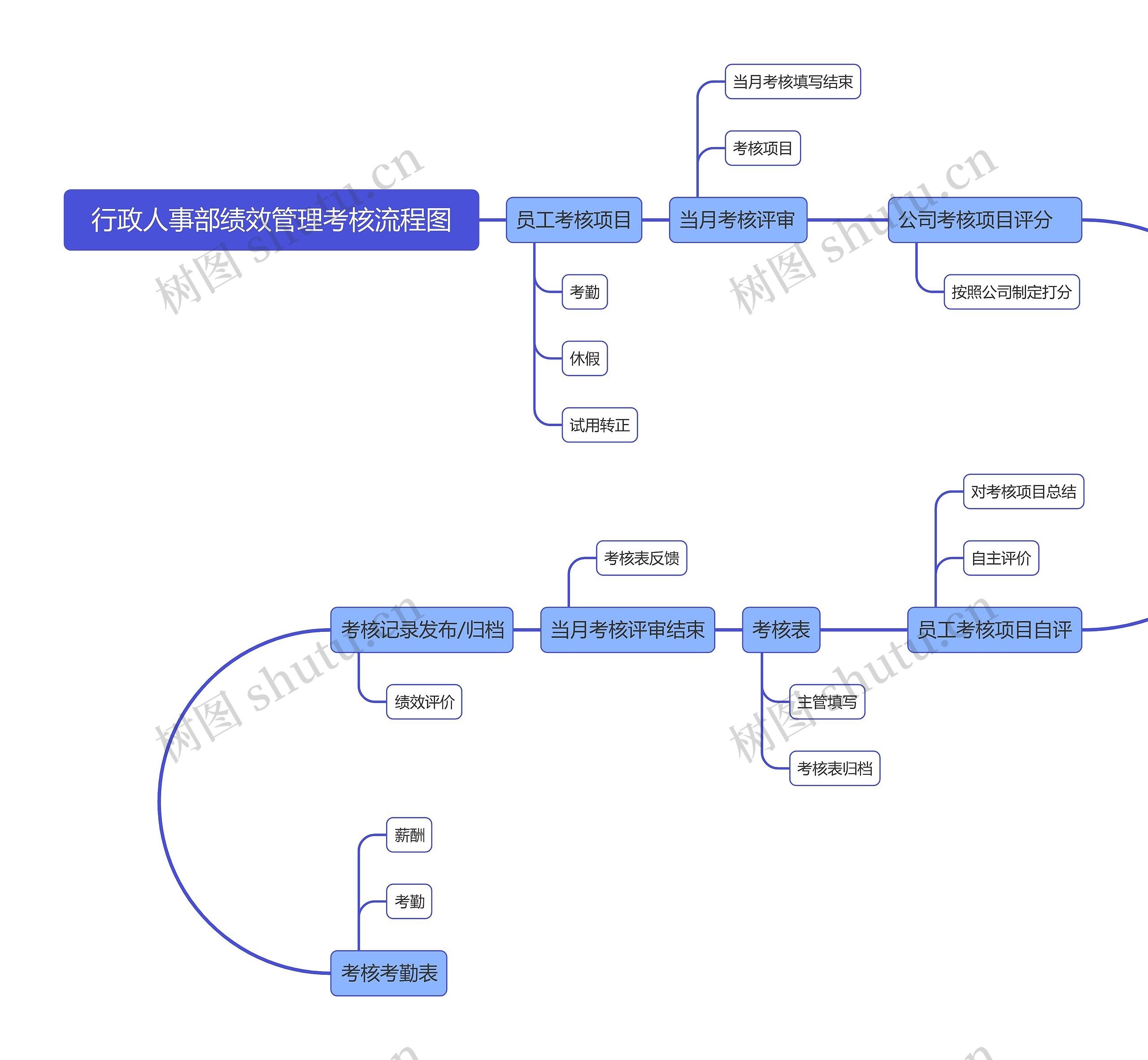 行政人事部绩效管理考核流程图思维导图