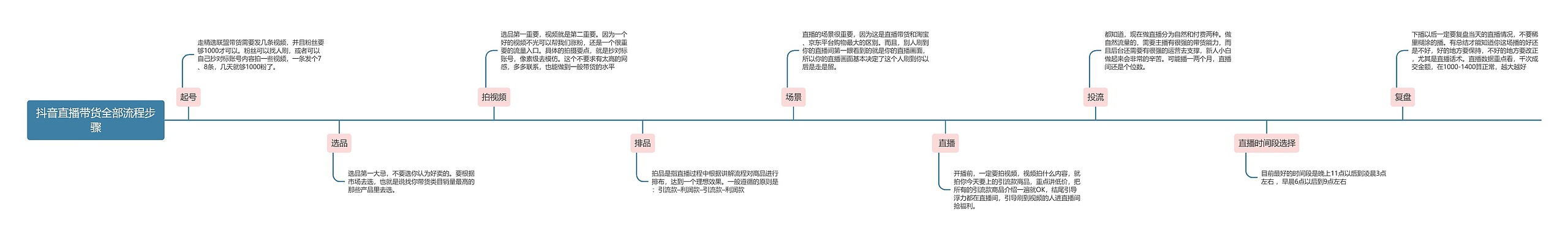 抖音直播带货全部流程步骤思维导图