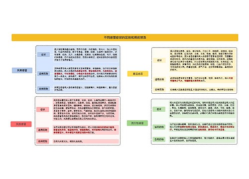 不同感冒症状的区别和用药禁忌